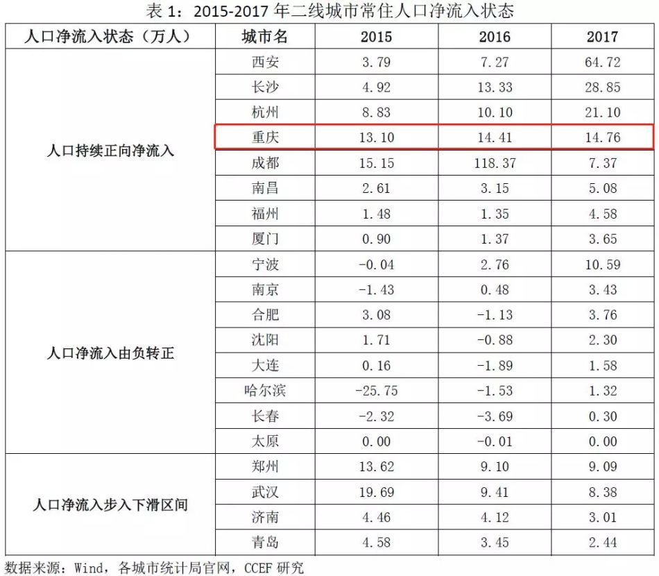 重庆2020人口流入_重庆最美女孩