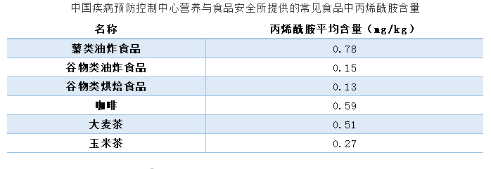 【食品580】丙烯酰胺怎么减少?