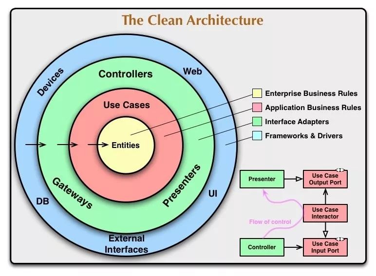 從 Clean-Architecture 談架構原理及其應 科技 第2張