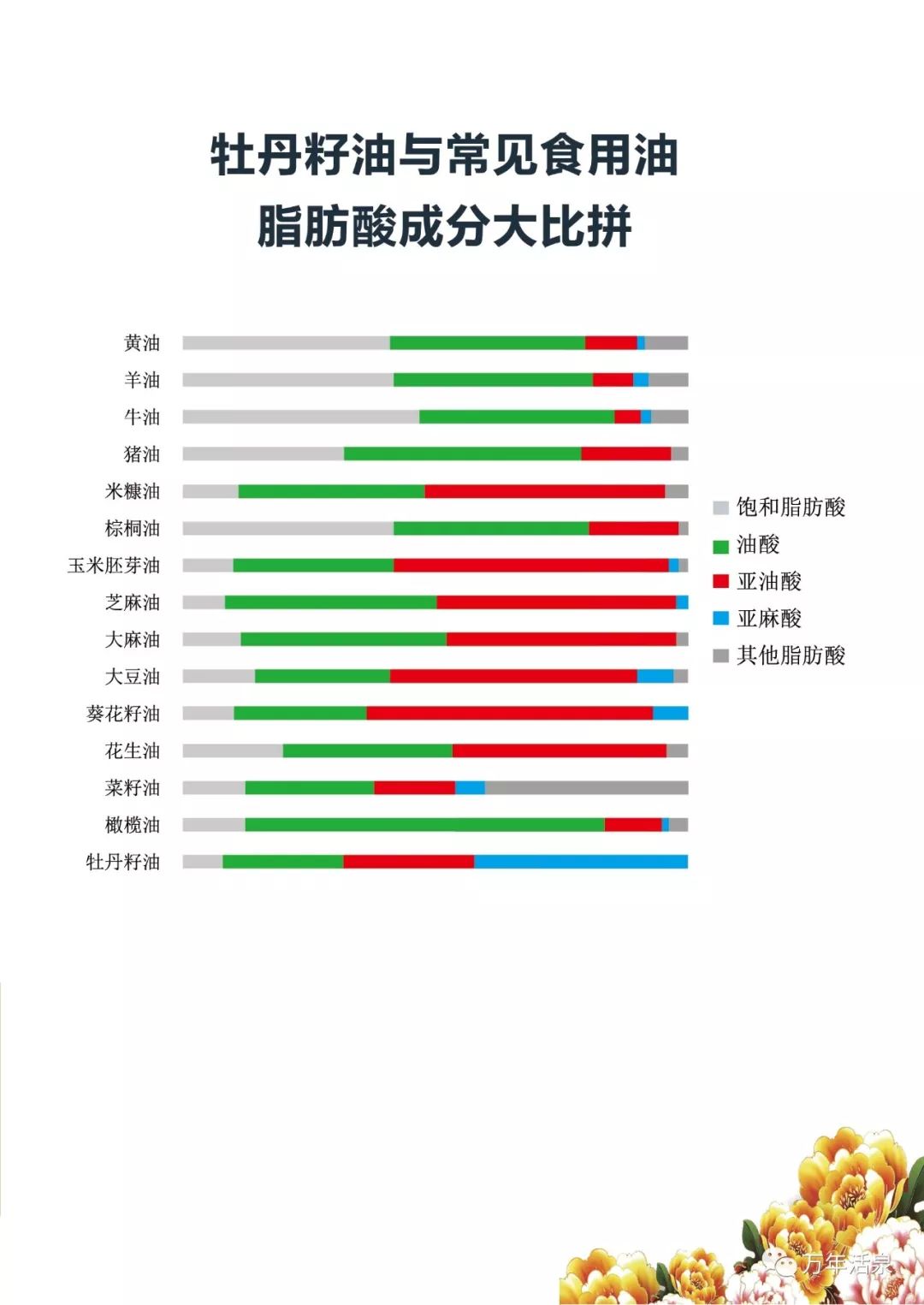 常用食用油脂中脂肪酸的组成