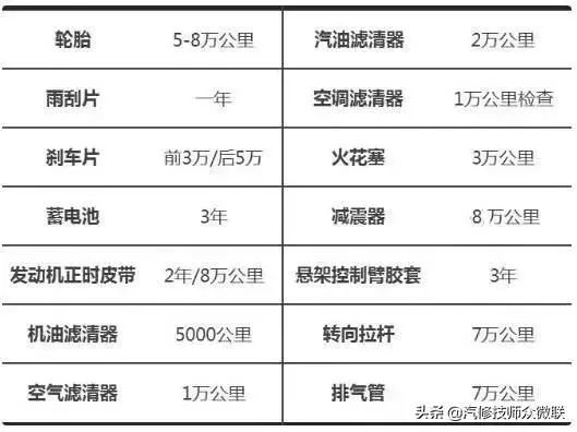 b体育官网【保养收藏】最全汽车保养周期表(图1)