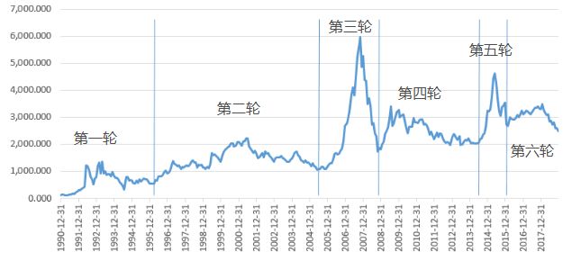 上证指数六轮牛熊周期