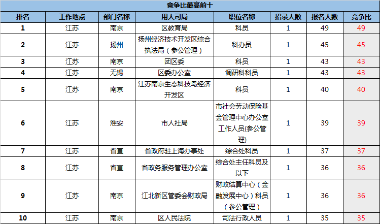 2019江苏省考第二日报名数据,这些问题你要知