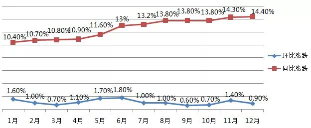 大连房价涨幅排全球第11名