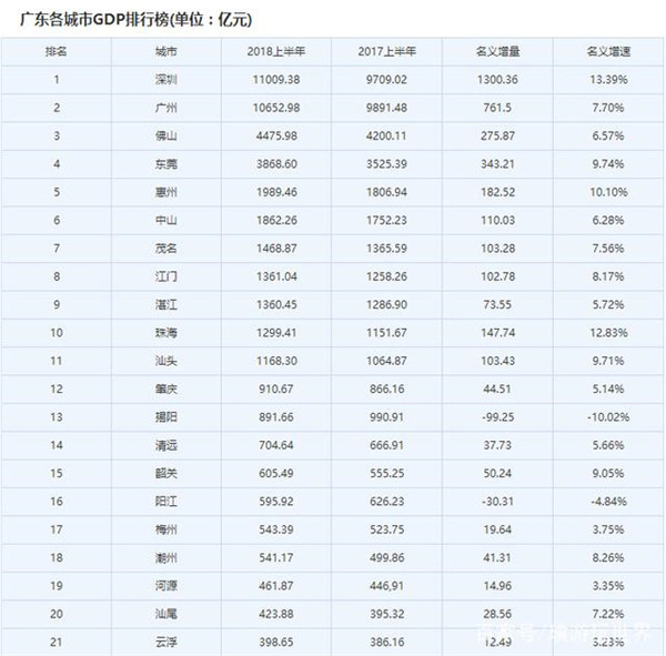 广东湛江gdp是多少_广州应该加大固投,早日反超深圳GDP(3)