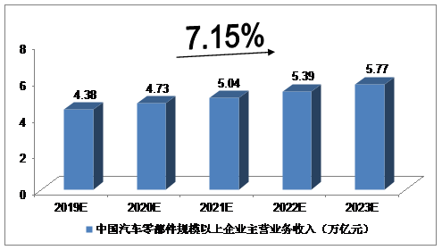 威尼斯wns2019年中国汽车零部件市场规模预测浅析(图3)