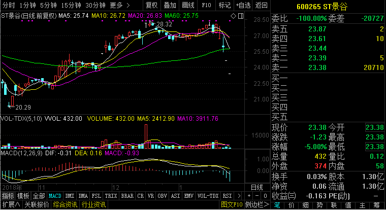 至55%或为借壳布局   今日,st板块最高价股st景谷(600265)以跌停报收