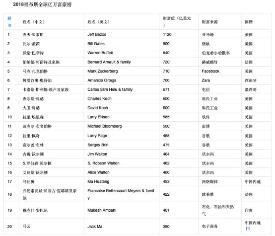 前26位富豪财富相当于最穷38亿人财富总和