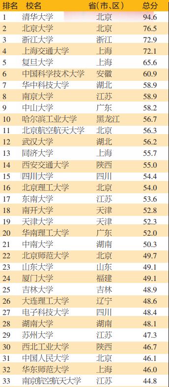 "2019中国最好大学排名"发布 云南无高校进入百强.