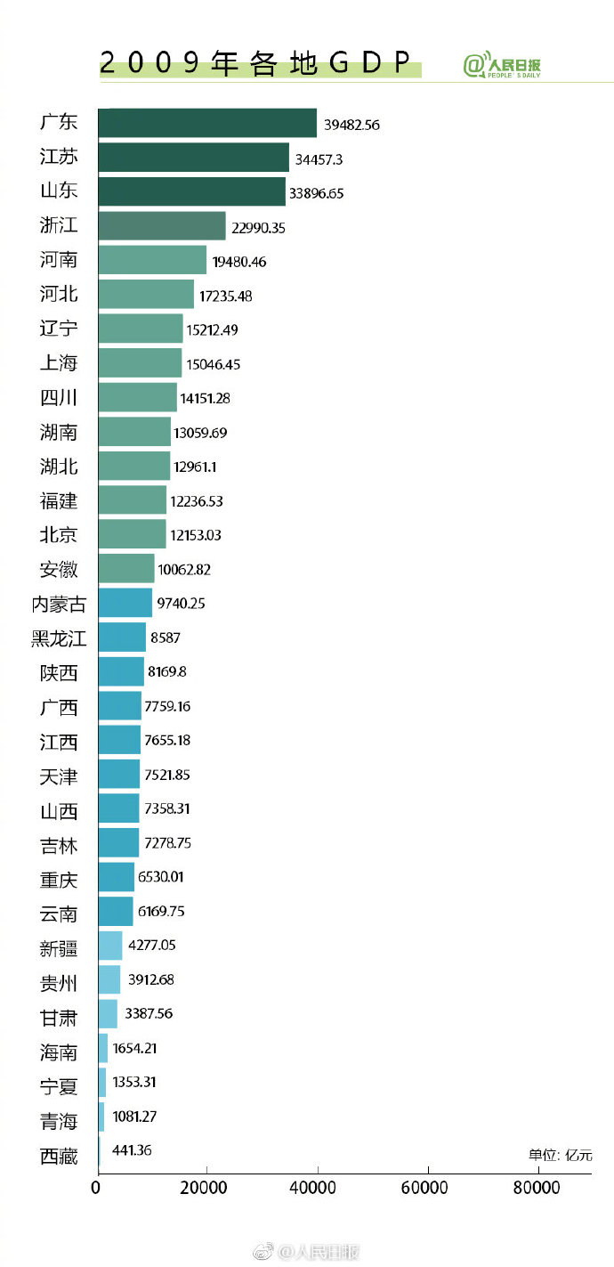 辽宁省gdp变化十年_经济增长放缓背景下 低成本航空发展时代来临(2)