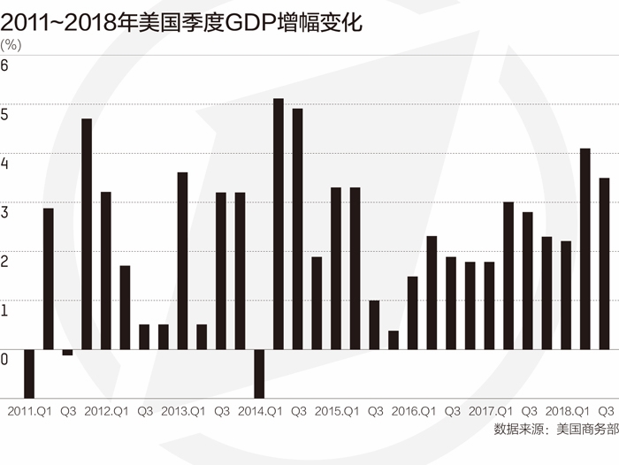 美国GDP创纪录