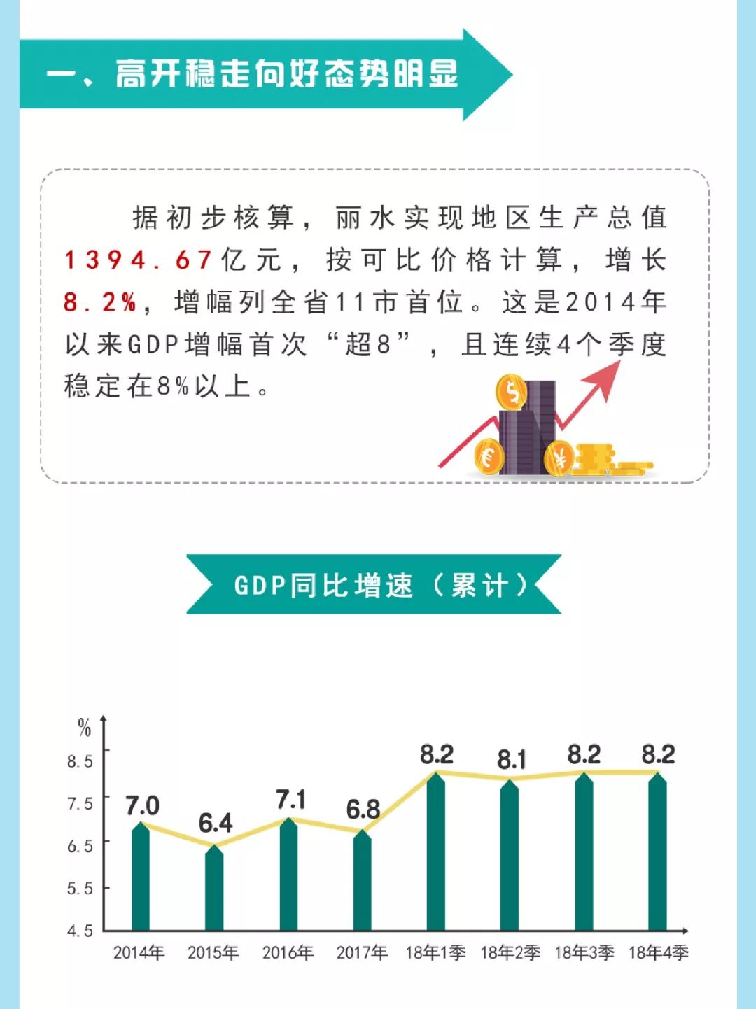 丽水市gdp_2018年丽水市GDP增幅居全省首位