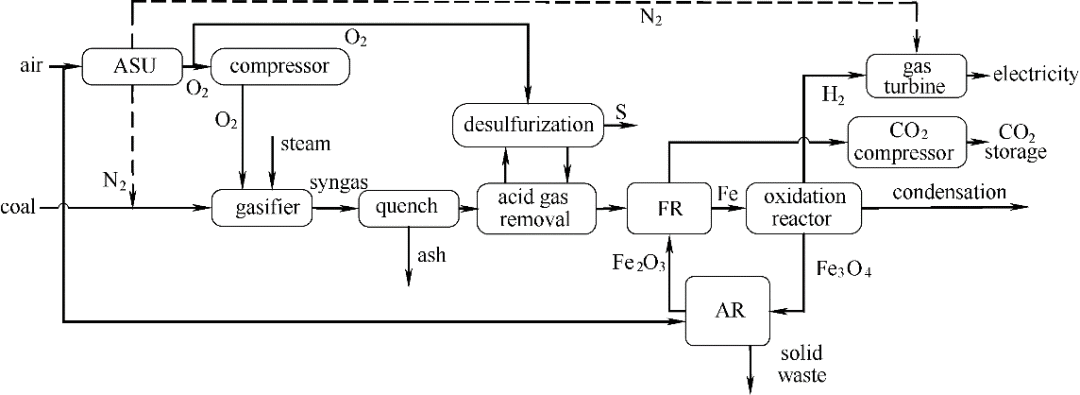 图16 集成化学链燃烧的igcc发电站流程图(igccwclc) 表1 使用不同工艺