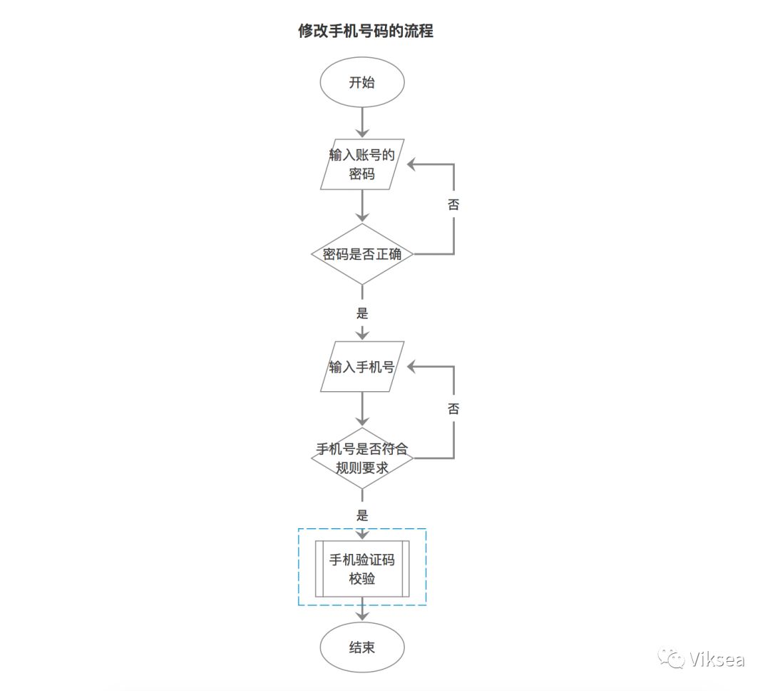 案例分析绘制流程图需要注意哪些事项