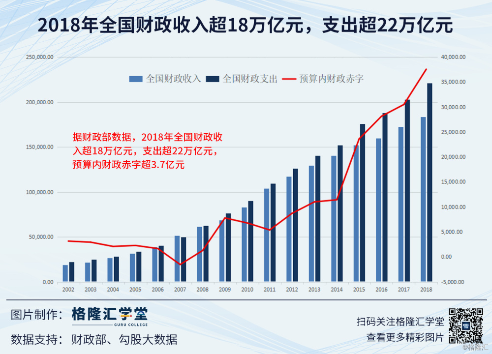 数据观市(692:2018年全国财政收入超18万亿元,支出超22万亿元