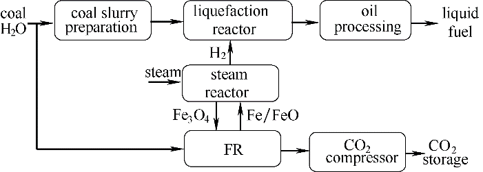 图22 化学链制氢集成于煤直接液化工艺概念流程图
