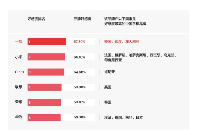 今日頭條發布手機行業大數據 原來一加國內外這麼火？ 科技 第2張