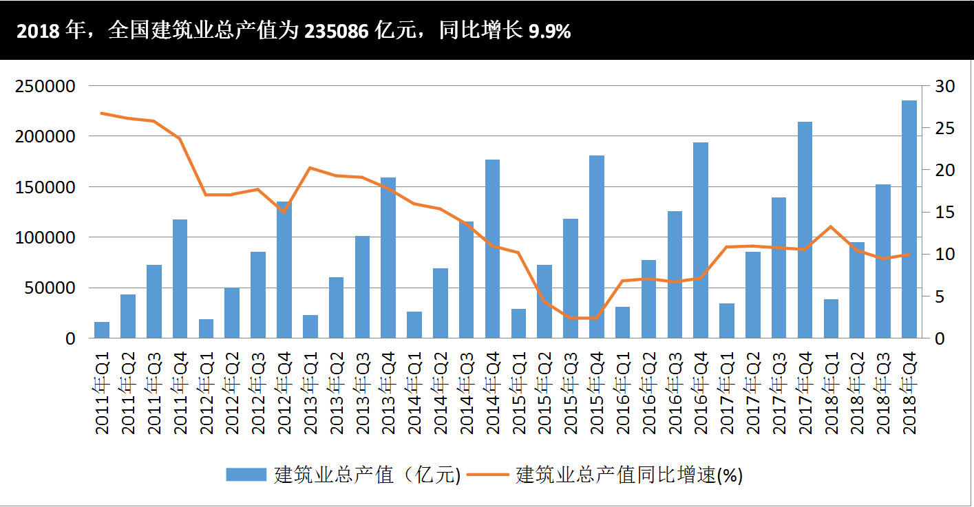 2018年建筑业总产值235086亿元,同比增长9.9%