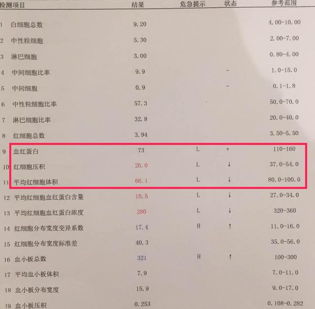 这是一张26岁女性的血常规化验单,近期素食减肥,平时月经量大,血常规