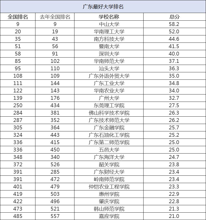 此外,今年还首次发布最好医科大学排名,广东共有5所高校入围.