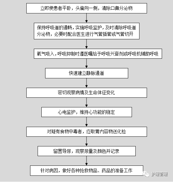 常见急症急救流程——昏迷急救流程