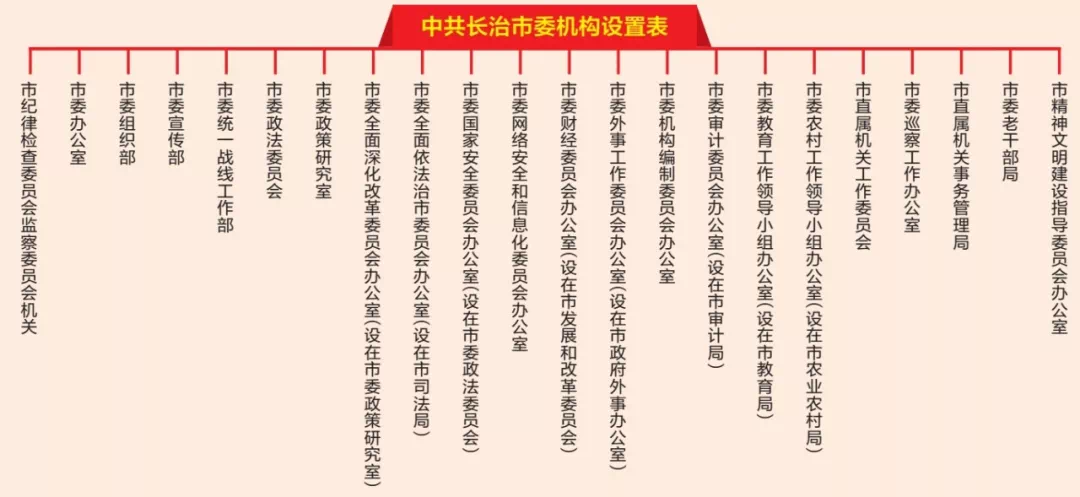 长治市机构改革后,共设置党政机构48个.