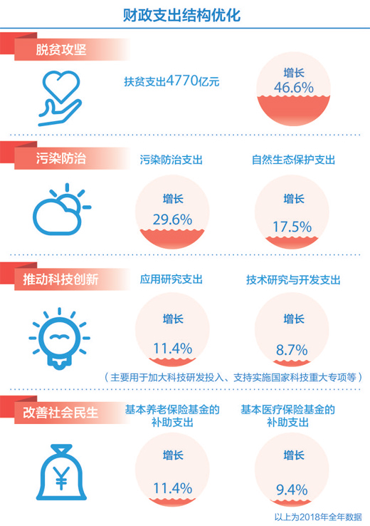 优化经济结构意味着要减少供应总量(3)