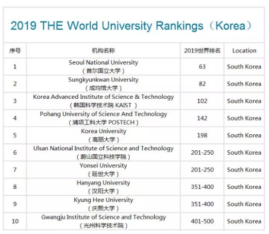 2019年韩国 排行_2019年韩国大学经营系综合排名榜详解