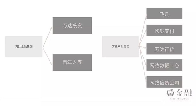 万达金融跌落史：眼看他起高楼，眼看他楼塌了