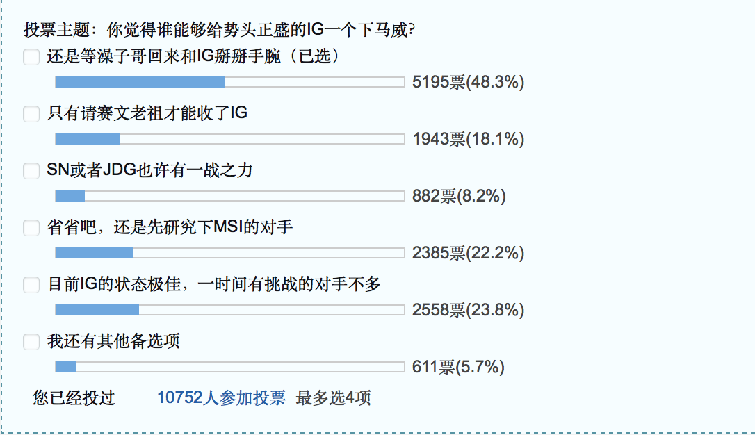 lol：誰能阻止如今的ig？網友自發投票，5195人覺得等澡子哥回來 遊戲 第1張