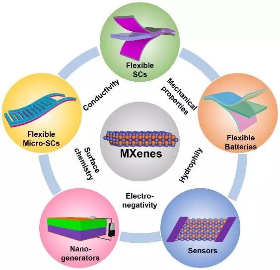 香港城市大学支春义教授eem最新综述mxene基纳米复合材料在柔性储能