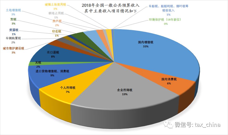 一般公共预算收入方面,1-12月累计,全国一般公共预算收入183352亿元