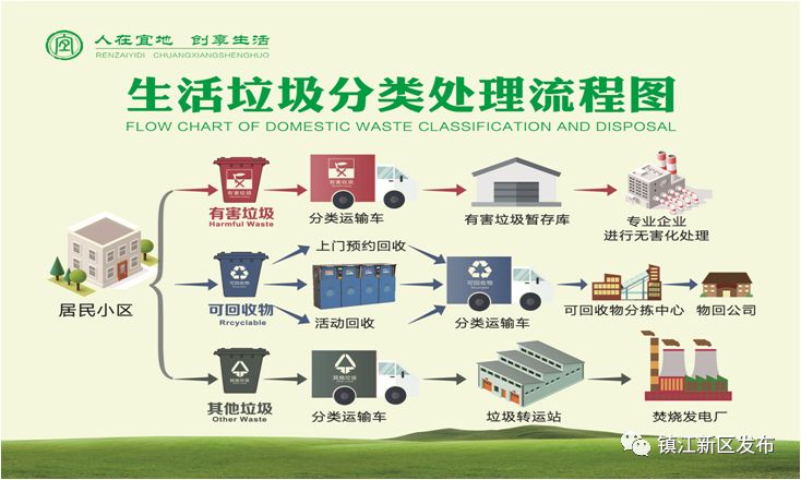 后送到专业企业处理,可回收物收运至分拣中心; 光大垃圾焚烧发电厂 经