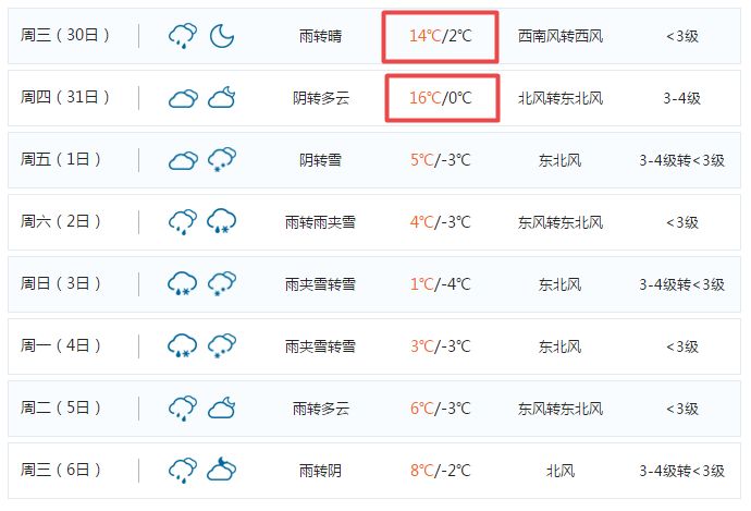 16到4漯河春节天气出炉雨雪又被预报了