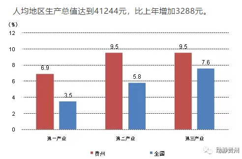 贵州省年gdp增速高于全国_贵州省2018年前三季度GDP增速高于全国水平(2)