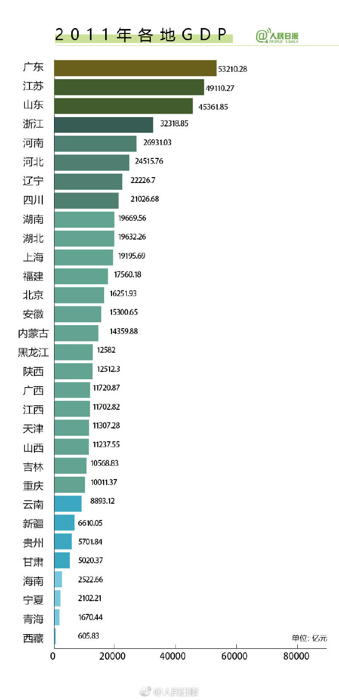 四川pk湖北gdp_河南 四川GDP排名非常靠前, 为何给人的感觉还是很穷(2)