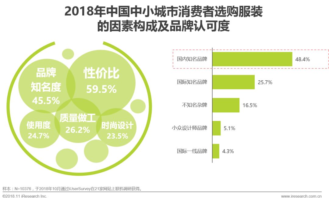 中小城市消费者服装品牌观念升级,对国内一线品牌需求增大.