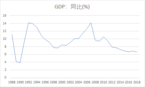 gdp历年增长率(2)