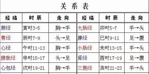 人体经络休息时间表