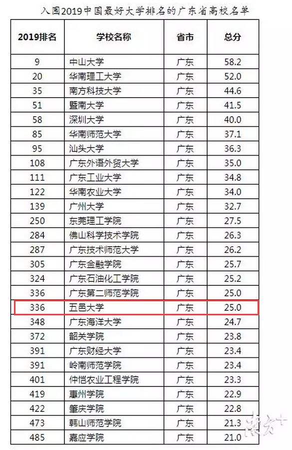 2019最学排名出炉,有你的母校吗_广东