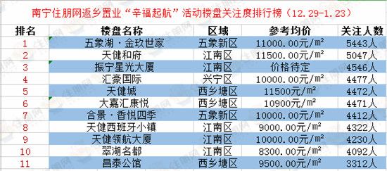 返乡置业优惠活动进入倒计时，这11个楼盘关注度激增！