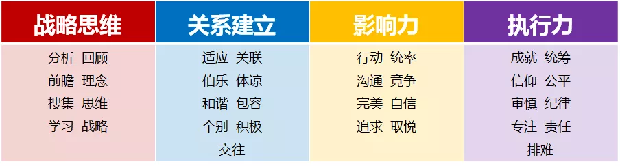 组织的沟通模型以及盖洛普公司 2000万名客户使用过的 优势识别器进行