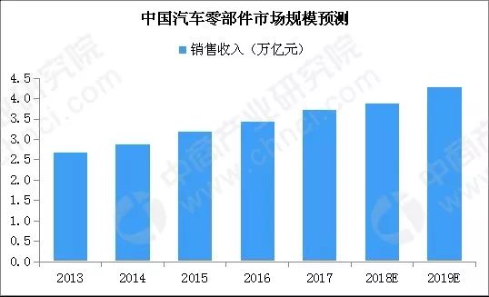 威尼斯wns2019年中国汽车零部件市场规模预测浅析(图2)