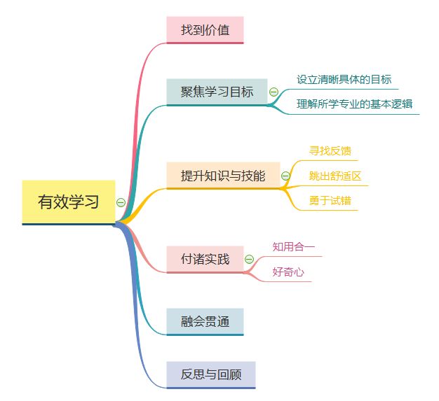 《有效学习》框架思维导图(部分)