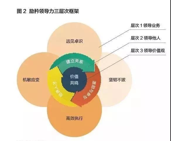 领导力有3个层次,你在哪一层?