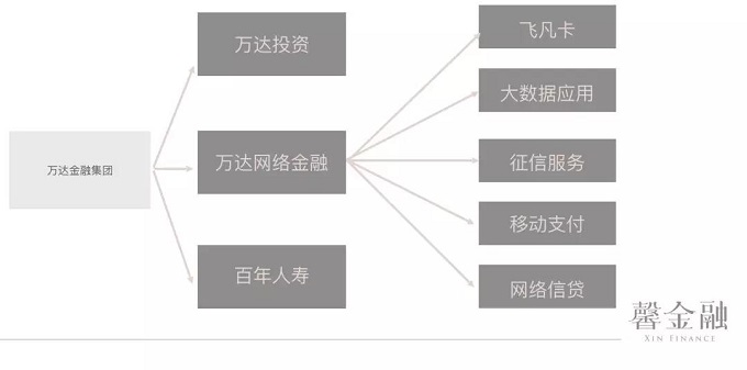 万达金融跌落史：眼看他起高楼，眼看他楼塌了