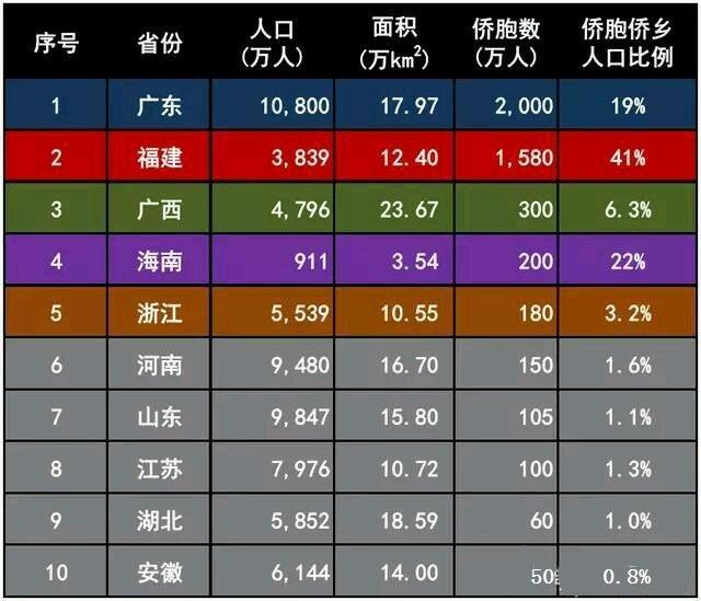 海外华人人口总数量_2021全球人口数量