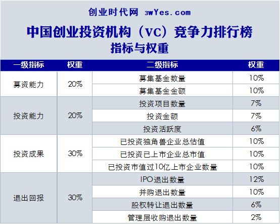 2019创业排行_VC PE行业到底经历着怎样的2018 2019又将何去何从