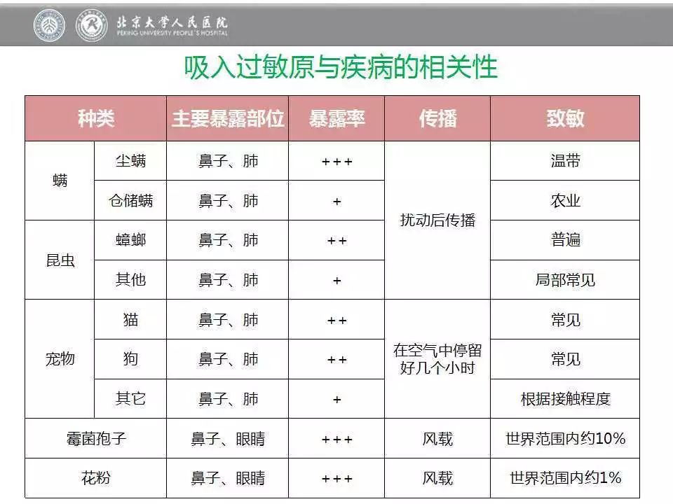 【检验项目介绍 】 过敏原检测简介(附详细ppt干货)