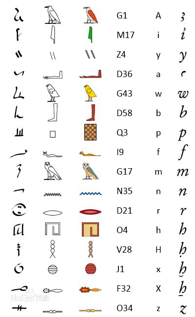 到了公元前4000年左右,古埃及终于产生了成体系的象形文字——圣书字.